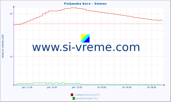 POVPREČJE :: Poljanska Sora - Zminec :: temperatura | pretok | višina :: zadnji dan / 5 minut.