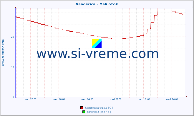 POVPREČJE :: Nanoščica - Mali otok :: temperatura | pretok | višina :: zadnji dan / 5 minut.