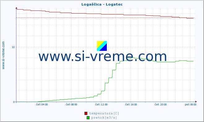 POVPREČJE :: Logaščica - Logatec :: temperatura | pretok | višina :: zadnji dan / 5 minut.