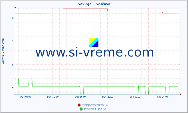 POVPREČJE :: Savinja - Solčava :: temperatura | pretok | višina :: zadnji dan / 5 minut.