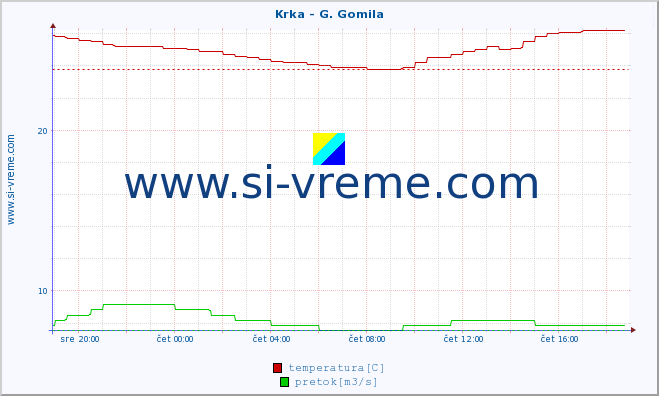 POVPREČJE :: Krka - G. Gomila :: temperatura | pretok | višina :: zadnji dan / 5 minut.