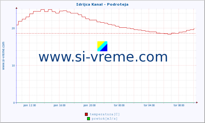 POVPREČJE :: Idrijca Kanal - Podroteja :: temperatura | pretok | višina :: zadnji dan / 5 minut.