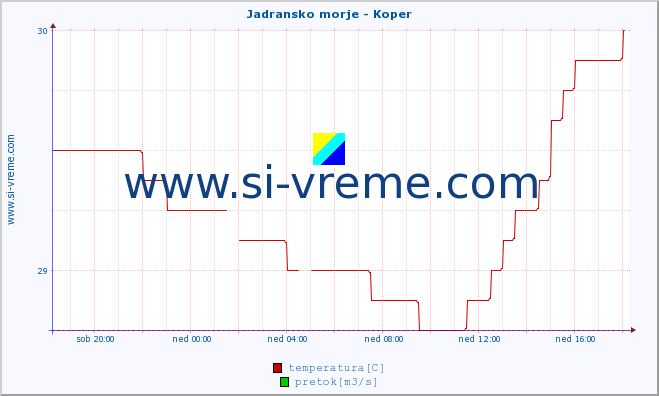 POVPREČJE :: Jadransko morje - Koper :: temperatura | pretok | višina :: zadnji dan / 5 minut.