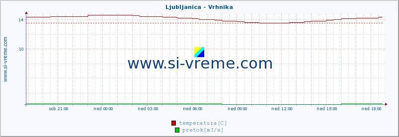 POVPREČJE :: Ljubljanica - Vrhnika :: temperatura | pretok | višina :: zadnji dan / 5 minut.