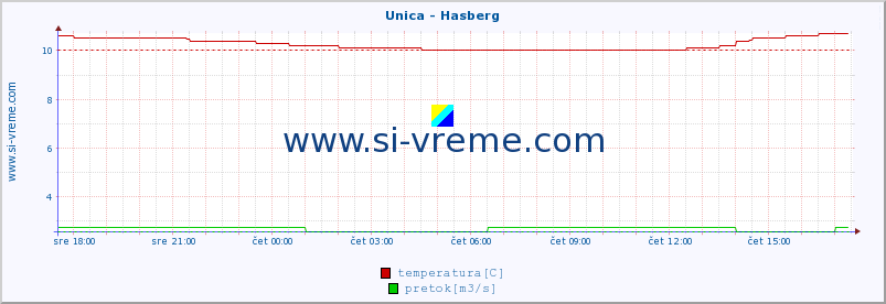 POVPREČJE :: Unica - Hasberg :: temperatura | pretok | višina :: zadnji dan / 5 minut.