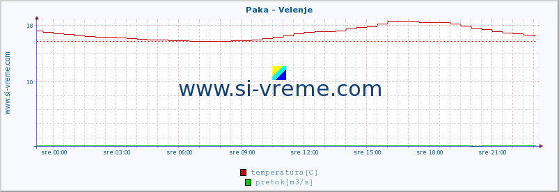 POVPREČJE :: Paka - Velenje :: temperatura | pretok | višina :: zadnji dan / 5 minut.