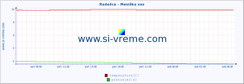 POVPREČJE :: Radešca - Meniška vas :: temperatura | pretok | višina :: zadnji dan / 5 minut.