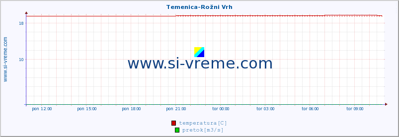 POVPREČJE :: Temenica-Rožni Vrh :: temperatura | pretok | višina :: zadnji dan / 5 minut.