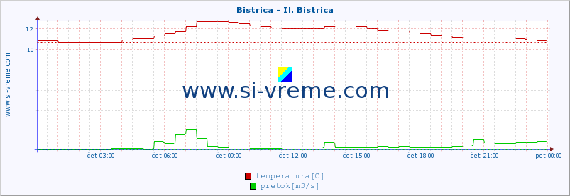 POVPREČJE :: Bistrica - Il. Bistrica :: temperatura | pretok | višina :: zadnji dan / 5 minut.