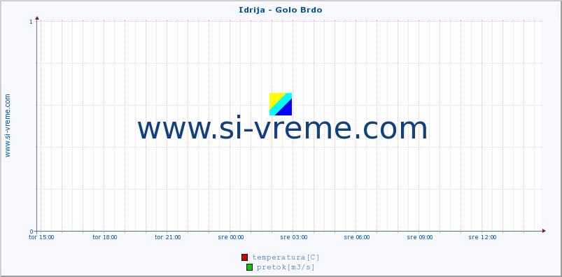 POVPREČJE :: Idrija - Golo Brdo :: temperatura | pretok | višina :: zadnji dan / 5 minut.