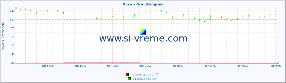 POVPREČJE :: Mura - Gor. Radgona :: temperatura | pretok | višina :: zadnji dan / 5 minut.