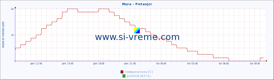 POVPREČJE :: Mura - Petanjci :: temperatura | pretok | višina :: zadnji dan / 5 minut.