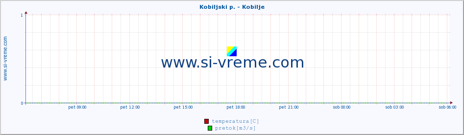 POVPREČJE :: Kobiljski p. - Kobilje :: temperatura | pretok | višina :: zadnji dan / 5 minut.