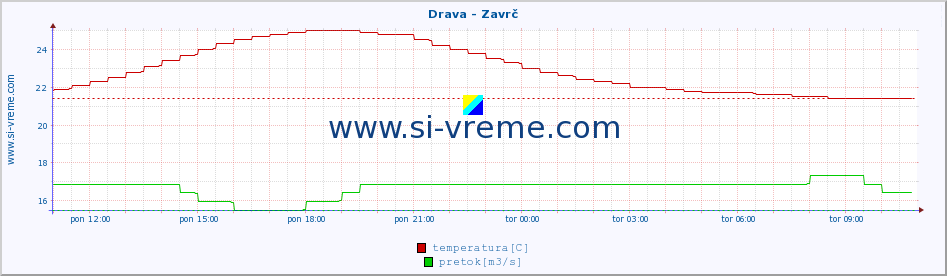 POVPREČJE :: Drava - Zavrč :: temperatura | pretok | višina :: zadnji dan / 5 minut.