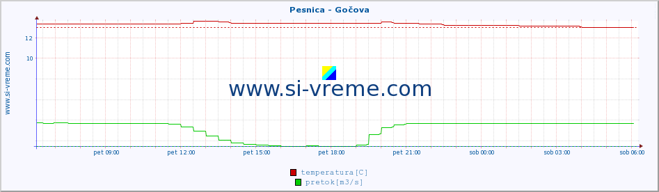 POVPREČJE :: Pesnica - Gočova :: temperatura | pretok | višina :: zadnji dan / 5 minut.