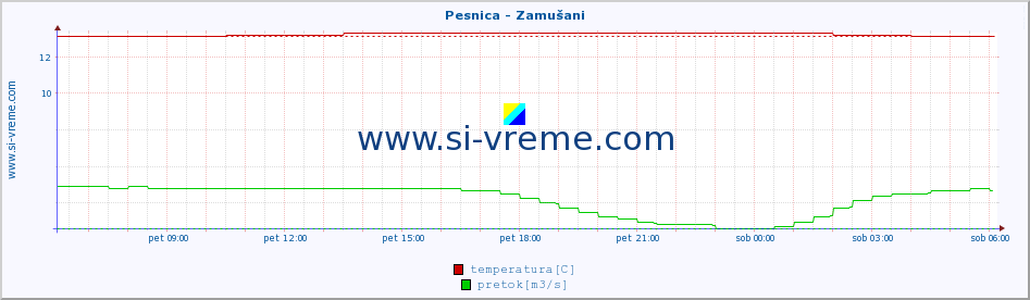 POVPREČJE :: Pesnica - Zamušani :: temperatura | pretok | višina :: zadnji dan / 5 minut.