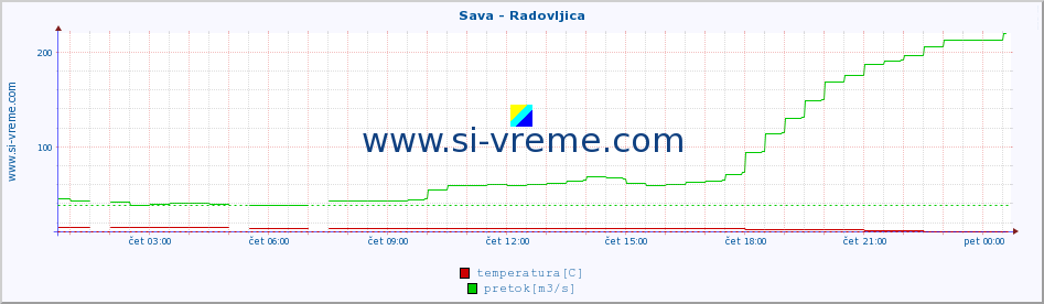 POVPREČJE :: Sava - Radovljica :: temperatura | pretok | višina :: zadnji dan / 5 minut.