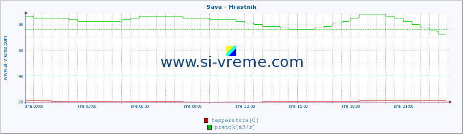 POVPREČJE :: Sava - Hrastnik :: temperatura | pretok | višina :: zadnji dan / 5 minut.