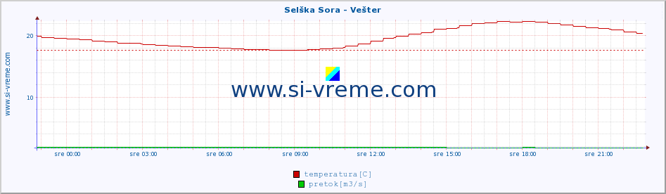 POVPREČJE :: Selška Sora - Vešter :: temperatura | pretok | višina :: zadnji dan / 5 minut.