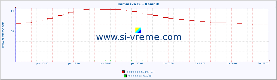 POVPREČJE :: Kamniška B. - Kamnik :: temperatura | pretok | višina :: zadnji dan / 5 minut.