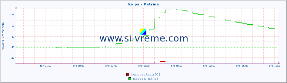 POVPREČJE :: Kolpa - Petrina :: temperatura | pretok | višina :: zadnji dan / 5 minut.