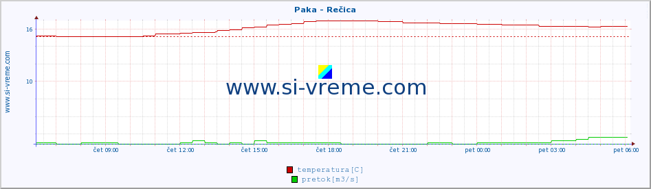 POVPREČJE :: Paka - Rečica :: temperatura | pretok | višina :: zadnji dan / 5 minut.