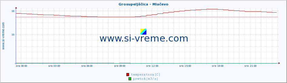 POVPREČJE :: Grosupeljščica - Mlačevo :: temperatura | pretok | višina :: zadnji dan / 5 minut.