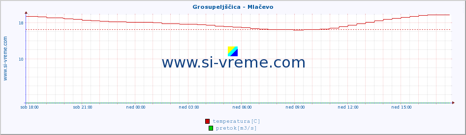 POVPREČJE :: Grosupeljščica - Mlačevo :: temperatura | pretok | višina :: zadnji dan / 5 minut.