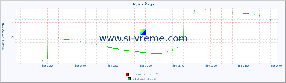 POVPREČJE :: Učja - Žaga :: temperatura | pretok | višina :: zadnji dan / 5 minut.