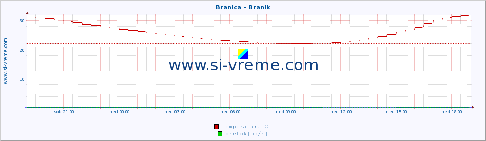 POVPREČJE :: Branica - Branik :: temperatura | pretok | višina :: zadnji dan / 5 minut.