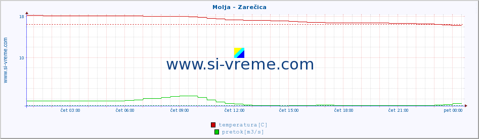 POVPREČJE :: Molja - Zarečica :: temperatura | pretok | višina :: zadnji dan / 5 minut.