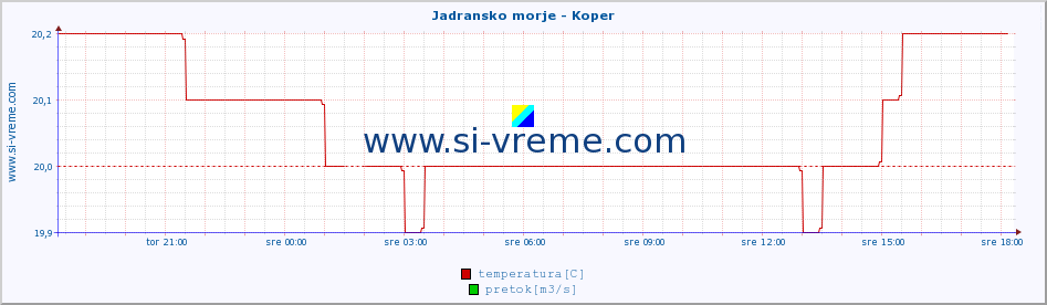 POVPREČJE :: Jadransko morje - Koper :: temperatura | pretok | višina :: zadnji dan / 5 minut.