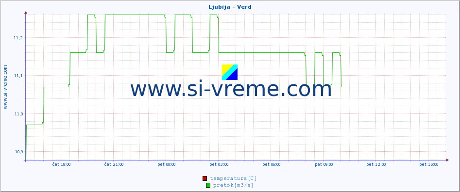 POVPREČJE :: Ljubija - Verd :: temperatura | pretok | višina :: zadnji dan / 5 minut.