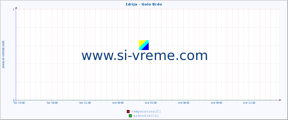 POVPREČJE :: Idrija - Golo Brdo :: temperatura | pretok | višina :: zadnji dan / 5 minut.