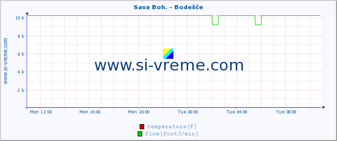  :: Sava Boh. - Bodešče :: temperature | flow | height :: last day / 5 minutes.