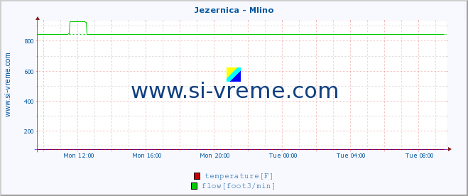  :: Jezernica - Mlino :: temperature | flow | height :: last day / 5 minutes.