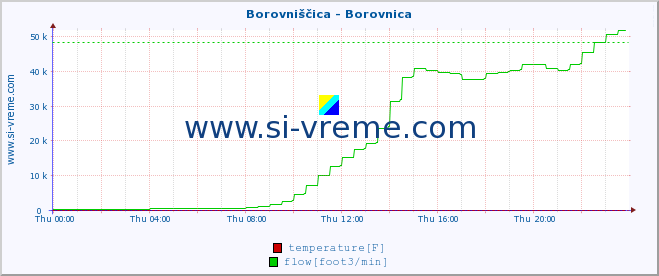  :: Borovniščica - Borovnica :: temperature | flow | height :: last day / 5 minutes.