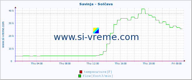  :: Savinja - Solčava :: temperature | flow | height :: last day / 5 minutes.