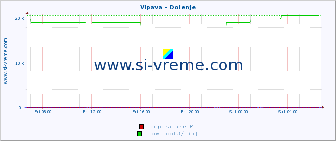  :: Vipava - Dolenje :: temperature | flow | height :: last day / 5 minutes.