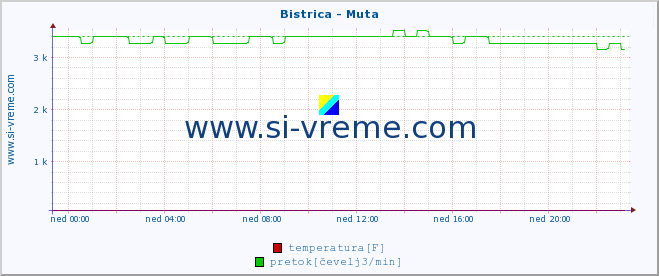 POVPREČJE :: Bistrica - Muta :: temperatura | pretok | višina :: zadnji dan / 5 minut.