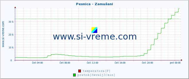 POVPREČJE :: Pesnica - Zamušani :: temperatura | pretok | višina :: zadnji dan / 5 minut.