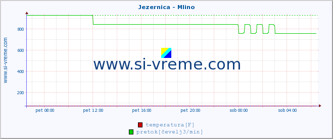 POVPREČJE :: Jezernica - Mlino :: temperatura | pretok | višina :: zadnji dan / 5 minut.