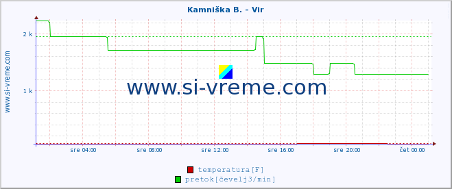 POVPREČJE :: Kamniška B. - Vir :: temperatura | pretok | višina :: zadnji dan / 5 minut.