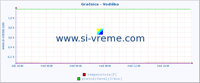 POVPREČJE :: Gračnica - Vodiško :: temperatura | pretok | višina :: zadnji dan / 5 minut.