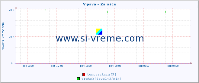 POVPREČJE :: Vipava - Zalošče :: temperatura | pretok | višina :: zadnji dan / 5 minut.