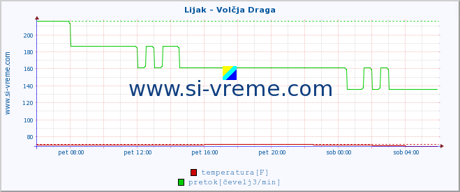 POVPREČJE :: Lijak - Volčja Draga :: temperatura | pretok | višina :: zadnji dan / 5 minut.