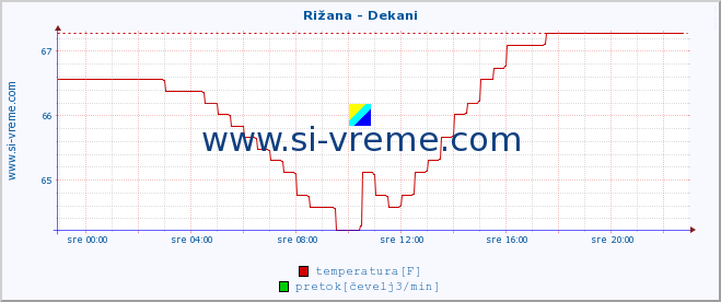 POVPREČJE :: Rižana - Dekani :: temperatura | pretok | višina :: zadnji dan / 5 minut.