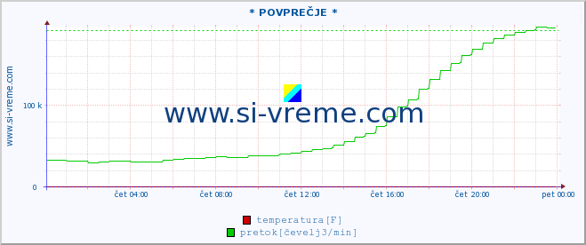 POVPREČJE :: * POVPREČJE * :: temperatura | pretok | višina :: zadnji dan / 5 minut.