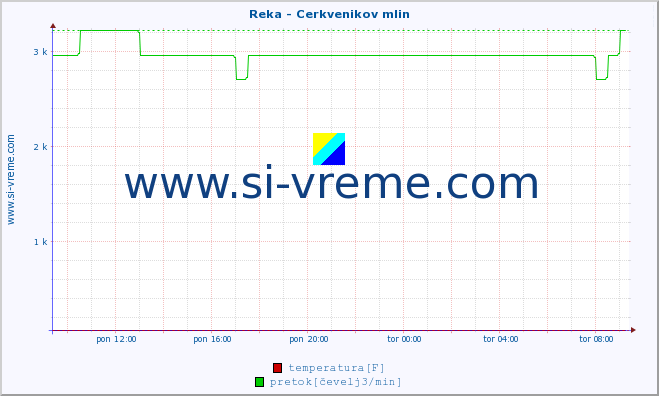 POVPREČJE :: Reka - Cerkvenikov mlin :: temperatura | pretok | višina :: zadnji dan / 5 minut.