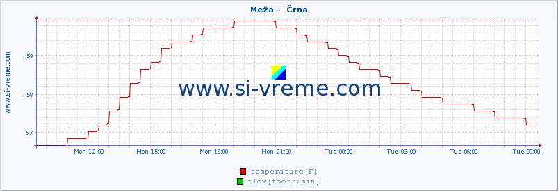  :: Meža -  Črna :: temperature | flow | height :: last day / 5 minutes.